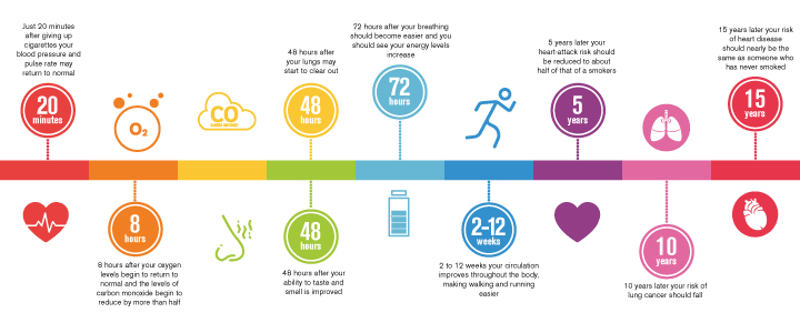 Stop Smoking Tips  Health Timeline after Quitting